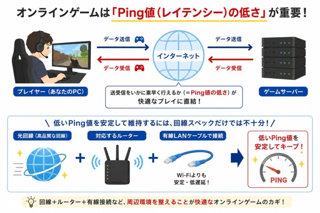 オンラインゲームで重要なPing値と低遅延な通信環境の仕組み。光回線・ルーター・有線LAN接続でPing値を安定して維持するポイント