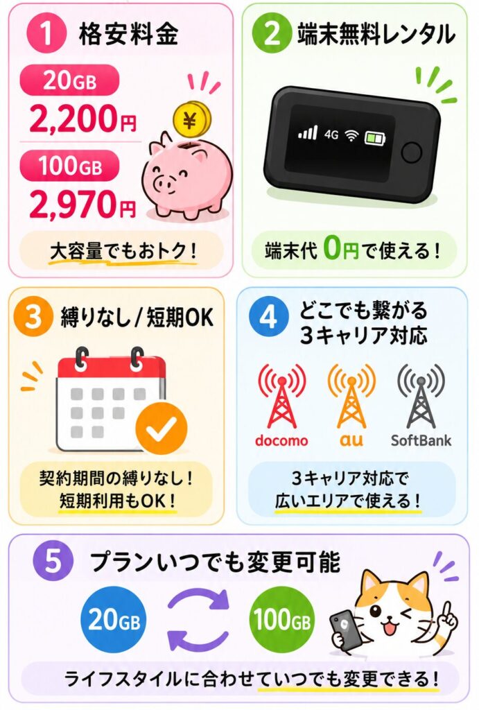 にゃんこWi-Fiの最大の特徴、20GB：2,200円、100GB：2,970円の格安、端末無料レンタル、縛りなし/短期OK、どこでも繋がる3キャリア対応、プランいつでも変更可能