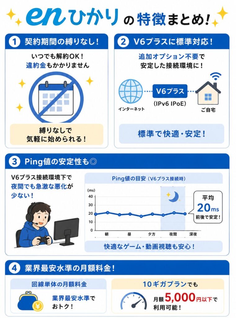 enひかりの契約期間なしとV6プラス対応、夜間も安定したPing値と業界最安水準の月額料金