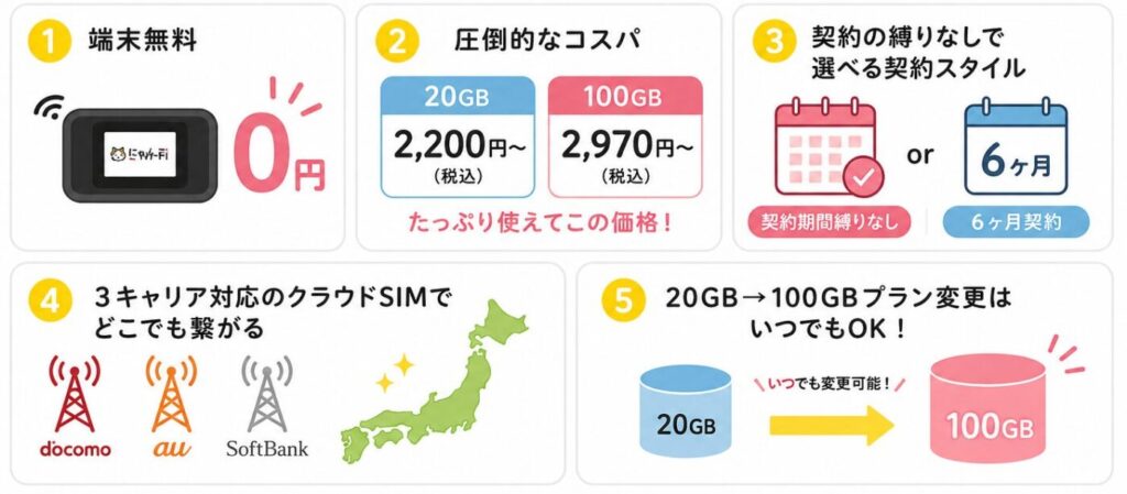 にゃんこWi-Fiの最大の特徴、初月0円、20GB：2,200円、100GB：2,970円の格安、端末無料レンタル、縛りなし/短期OK、どこでも繋がる3キャリア対応、プランいつでも変更可能