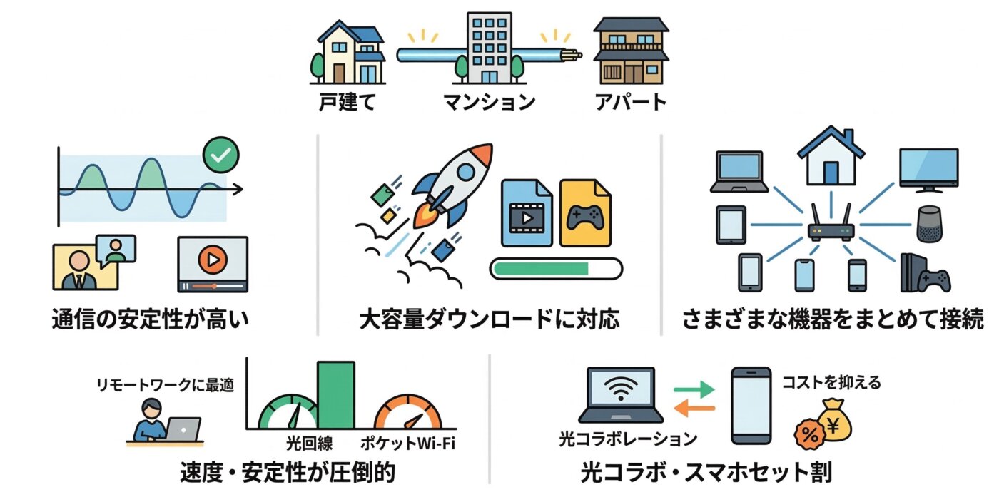 おすすめの自宅用のネット回線「光回線」