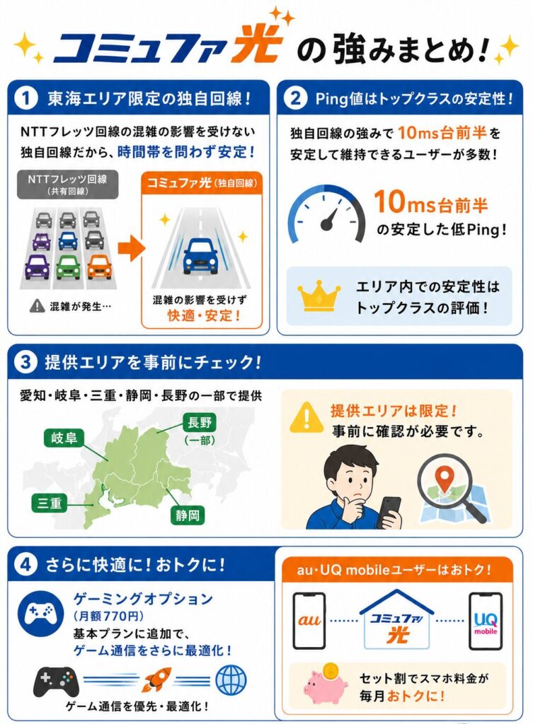 コミュファ光の独自回線による安定した低Ping通信、東海エリア限定サービスとゲーミングオプション・スマホセット割の特徴