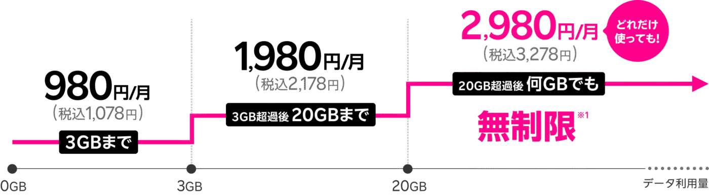 楽天モバイルの楽天WiFiポケットで3GB〜無制限までの従量制プランが使える