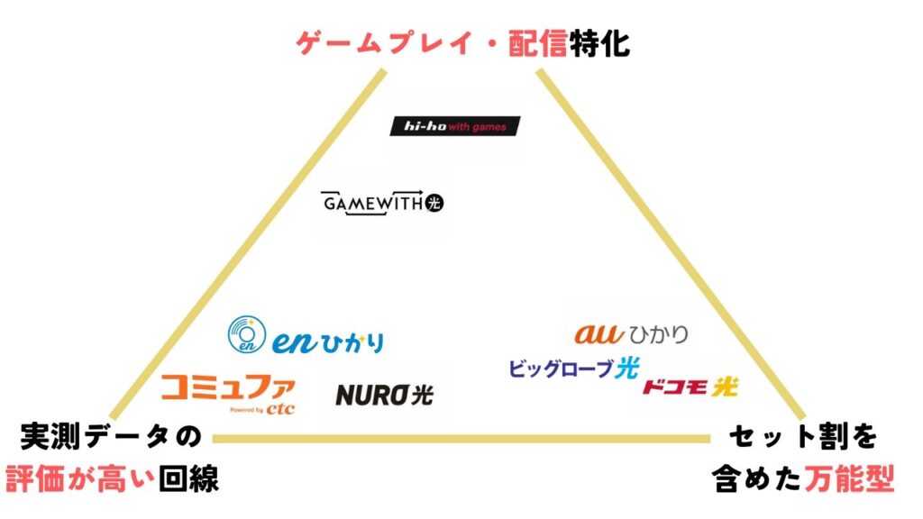 オンラインゲームにおすすめの光回線は「ゲームプレイ・配信特化」「実測データが良い回線」「セット割が使える一般型」に分かれる。