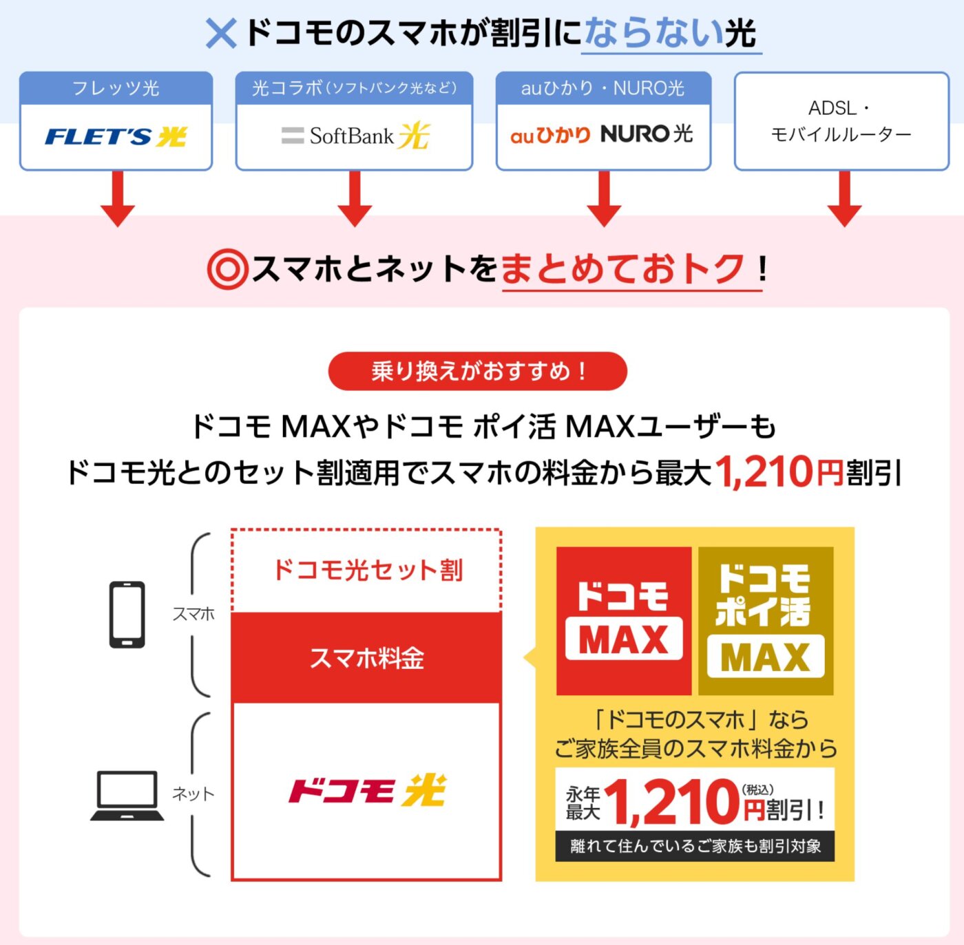 ドコモ光に切り替えることでドコモのスマホの料金がセット割で毎月1,210円の割引が適用される