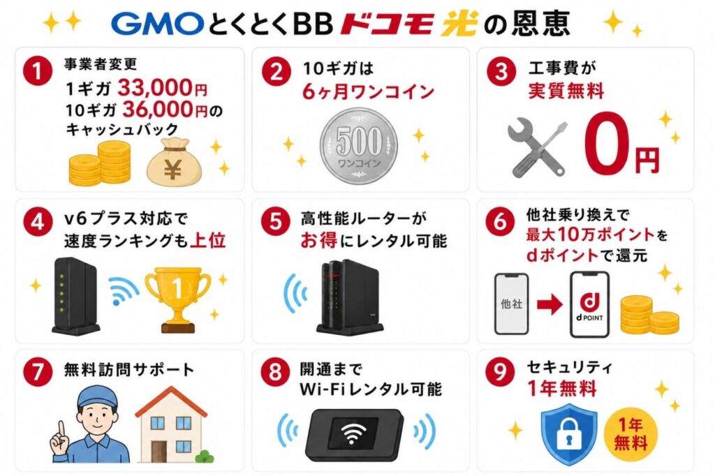 GMOとくとくBBドコモ光の特典一覧。事業者変更で1ギガ33,000円・10ギガ36,000円キャッシュバック、10ギガ6カ月ワンコイン、工事費実質無料、高性能ルーターレンタル、最大10万dポイント還元、無料訪問サポート、開通までWi-Fiレンタル、セキュリティ1年無料。