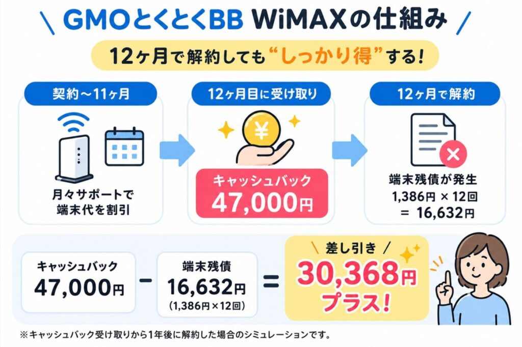 GMOとくとくBB WiMAXで12カ月後に47,000円キャッシュバックを受け取り、1年後に解約しても端末残債16,632円を差し引いて実質30,368円お得になる仕組み