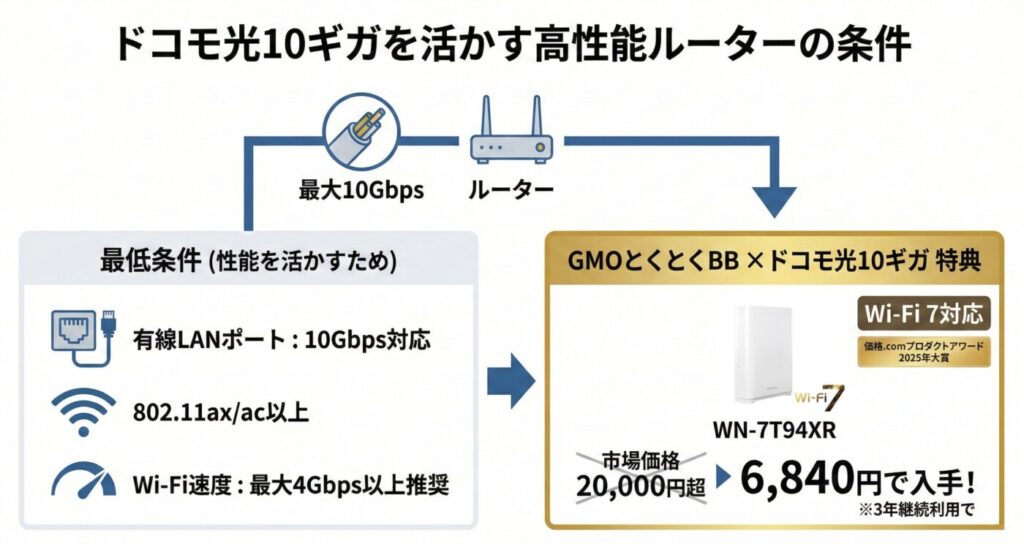 GMOとくとくBB×ドコモ光の10ギガで入手できるWi-Fiルーターは市場価格20,000円を超えるWi-Fi 7対応のルーター「WN-7T94XR」が6,840円入手できるハイコスパ