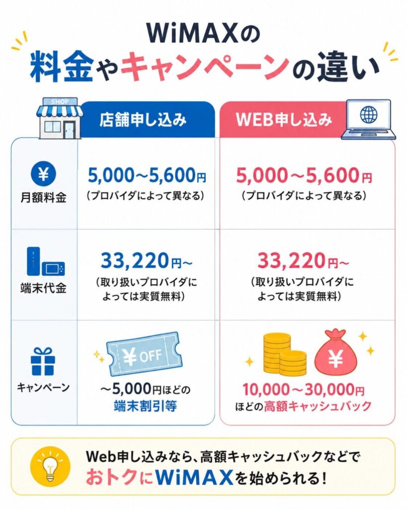 WiMAXは店舗申し込みとWeb申し込みで月額料金や端末代金に大きな差はないが、Web申し込みは高額キャッシュバックなどのキャンペーンが充実している。