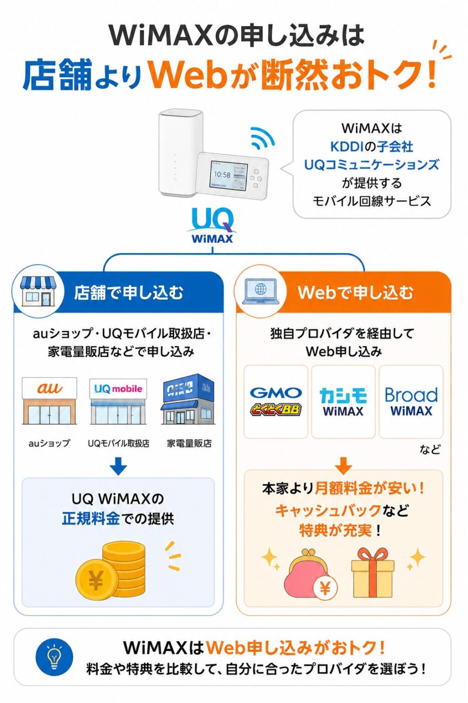 WiMAXは店舗ではUQ WiMAXの正規料金で提供される一方、Webでは独自プロバイダを選べて月額料金の割引やキャッシュバックなどの特典を受けられる。