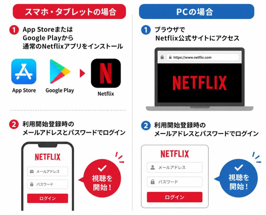 スマホ・タブレットはNetflixアプリをインストールして利用開始登録時のメールアドレスでログインし、PCはブラウザからNetflix公式サイトにログインするだけで視聴を開始できる。