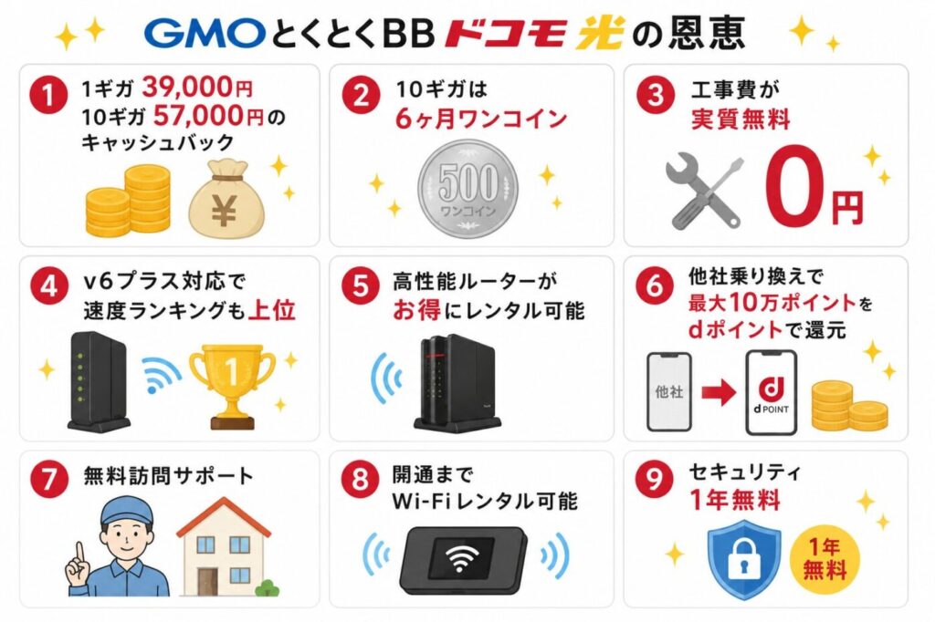 GMOとくとくBBのドコモ光で受けられる9つの特典。最大57,000円キャッシュバック、10ギガ6か月500円、工事費実質無料、高性能ルーター、dポイント還元、無料訪問サポートなど