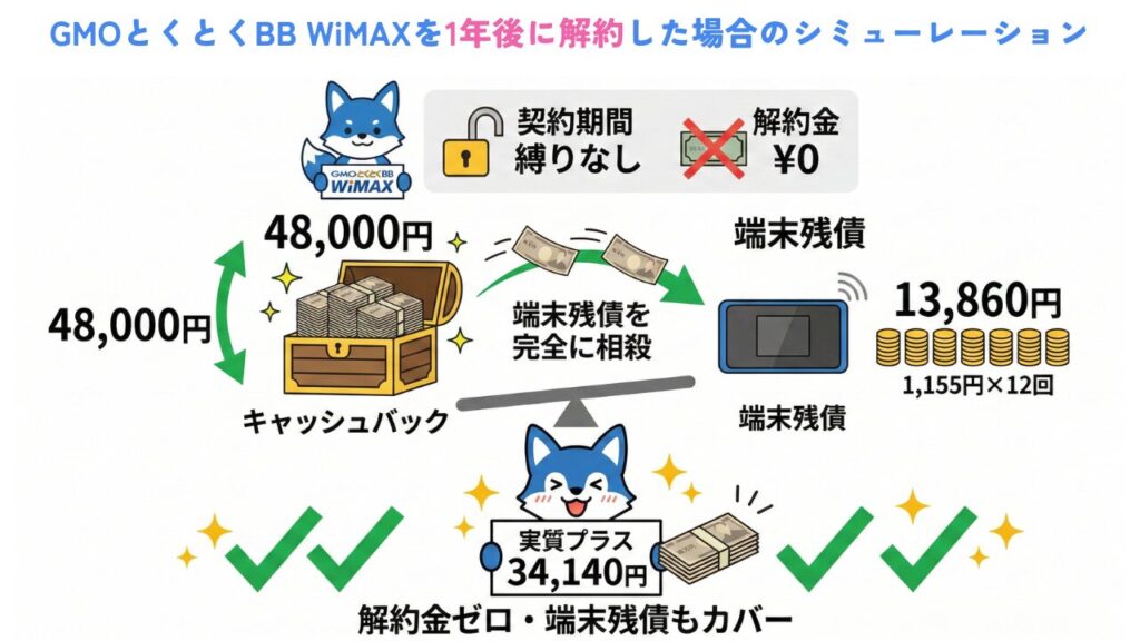 またGMOとくとくBB WiMAXは現在は契約期間の縛りがなく、解約金も無しなので、万が一キャシュバック受け取れる時期の1年後に解約して端末残債の13,860円(1,155×12回)を払ったとしても、11ヶ月目に案内のある48,000円のキャッシュバックを受け取れば34,140円プラスになります。