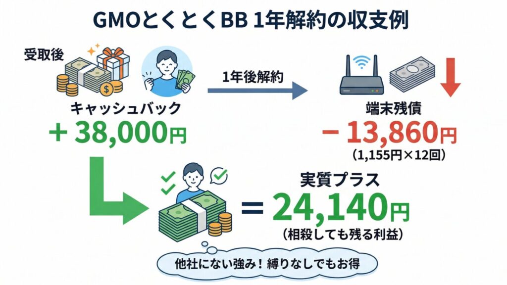 またGMOとくとくBB WiMAXは現在は契約期間の縛りがなく、解約金も無しなので、万が一キャシュバック受け取れる時期の1年後に解約して端末残債の13,860円（1,155×12回）を払ったとしても、11ヶ月目に案内のある38,000円のキャッシュバックを受け取れば24,140円プラスになります。