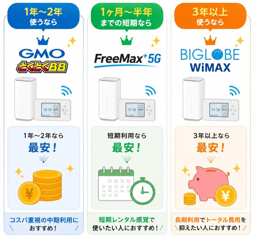 WiMAXは利用期間によって最安のプロバイダが異なり、1〜2年はGMOとくとくBB、1か月〜半年はFreeMax+5G、3年以上はBIGLOBE WiMAXがおすすめ。