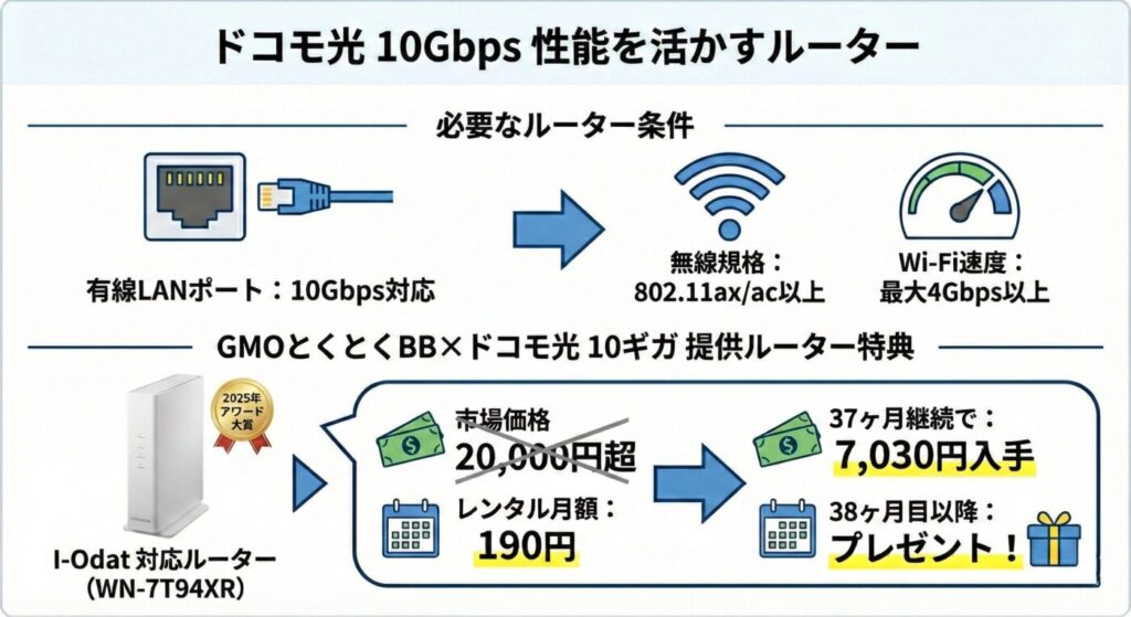 GMOとくとくBB×ドコモ光の10ギガで入手できるWi-Fiルーターは市場価格20,000円を超えるWi-Fi 7対応のルーター「WN-7T94XR」が7,030円入手できるハイコスパ