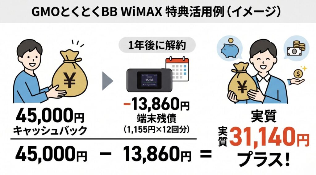 またGMOとくとくBB WiMAXは現在は契約期間の縛りがなく、解約金も無しなので、万が一キャシュバック受け取れる時期の1年後に解約して端末残債の13,860円（1,155×12回）を払ったとしても、11ヶ月目に案内のある45,000円のキャッシュバックを受け取れば31,140円プラスになります。