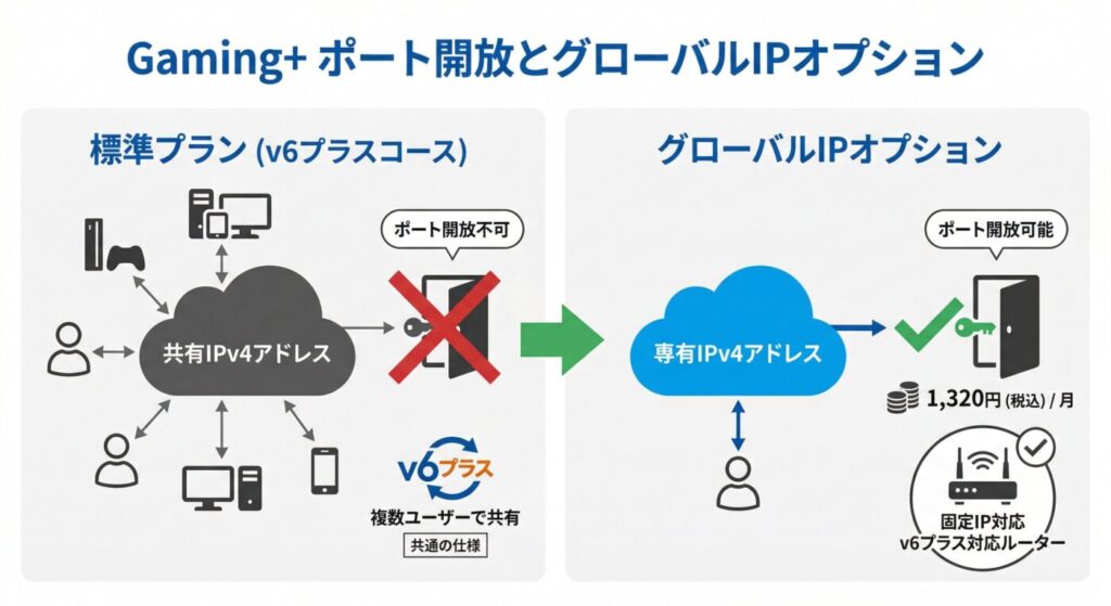 Gaming+のポート開放とグローバルIPオプション解説
