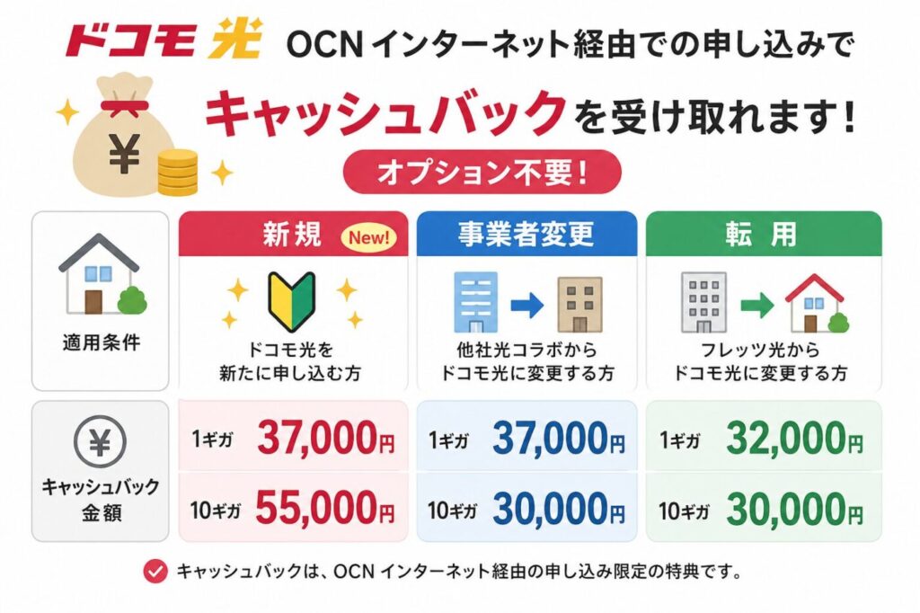 ドコモ光のOCN経由申込みキャッシュバック比較（新規・事業者変更・転用／1ギガ・10ギガの還元額一覧とオプション不要）