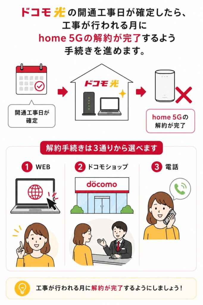 ドコモ光の開通工事日に合わせてhome 5Gを解約し、WEB・ドコモショップ・電話から解約手続き