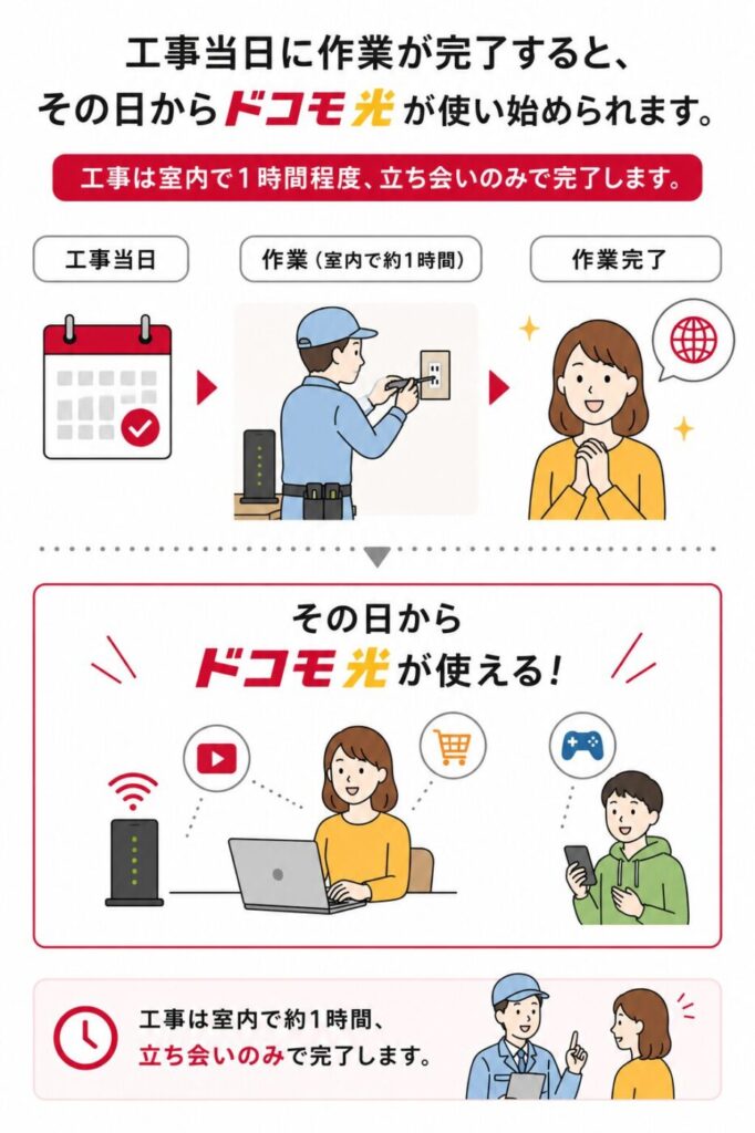 ドコモ光の開通工事を室内で行い、約1時間の立ち会い後にインターネットが使えるようになる