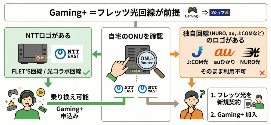 Gaming+はあくまでプロバイダのため、フレッツ光（またはフレッツ光コラボ）回線が前提条件です。