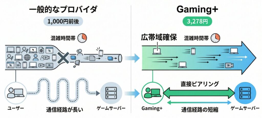 Gaming＋は混雑時間帯でも速度を落とさないための広帯域確保と、ゲームサーバーとの直接ピアリング（通信経路の短縮）機能がある
