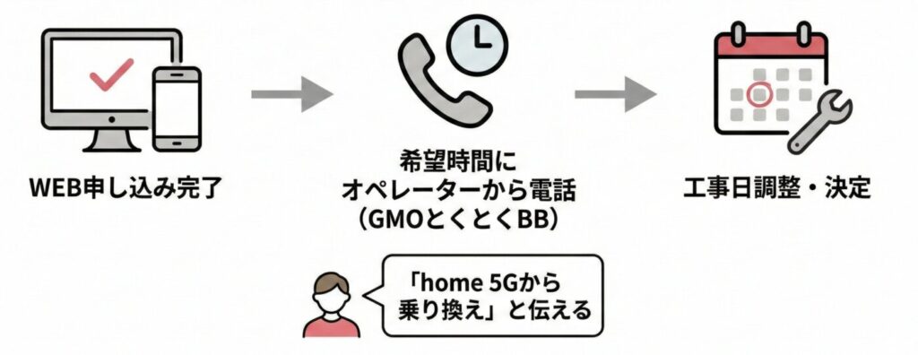 ③ オペレーターからの折り返し電話でドコモ光の工事日を調整する