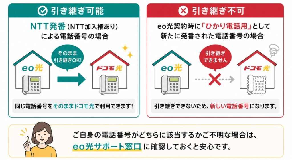 eo光からドコモ光へ乗り換える際の電話番号引き継ぎ可否。NTT発番(NTT加入権あり)の電話番号はそのまま引き継げる一方、eo光契約時にひかり電話用として新規発番された電話番号は引き継げず新しい番号になる