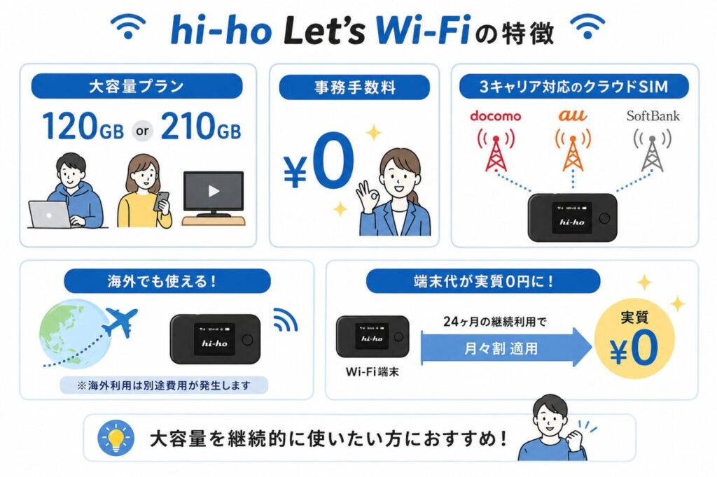 hi-ho Let’s Wi-Fiの特徴、120GB・210GBの大容量プラン、事務手数料無料、3キャリア対応クラウドSIM、海外利用対応、24ヶ月利用で端末実質0円の仕組み