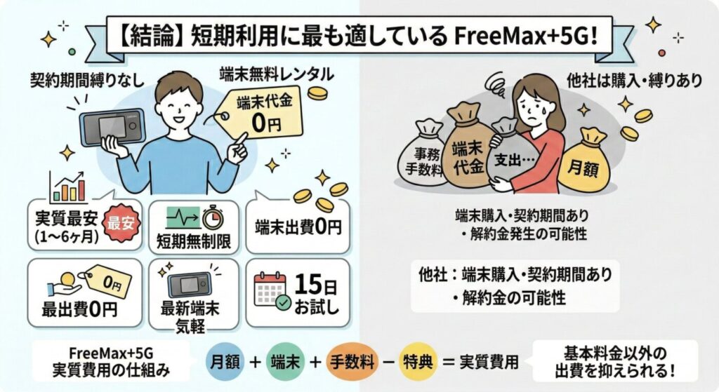 結論：FreeMax+5Gはこういう人に向いている。WiMAXを初めて使う人、短期で使いたい人