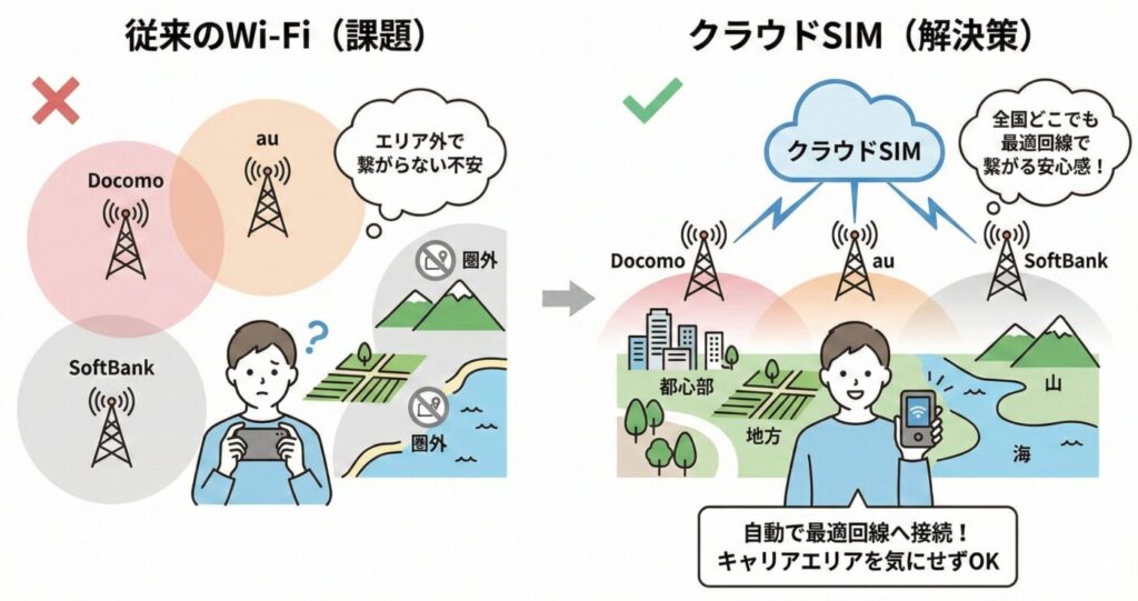 クラウドSIMは3キャリアから自動的に最適なエリアに繋がるので日本全国でエリアに強い。