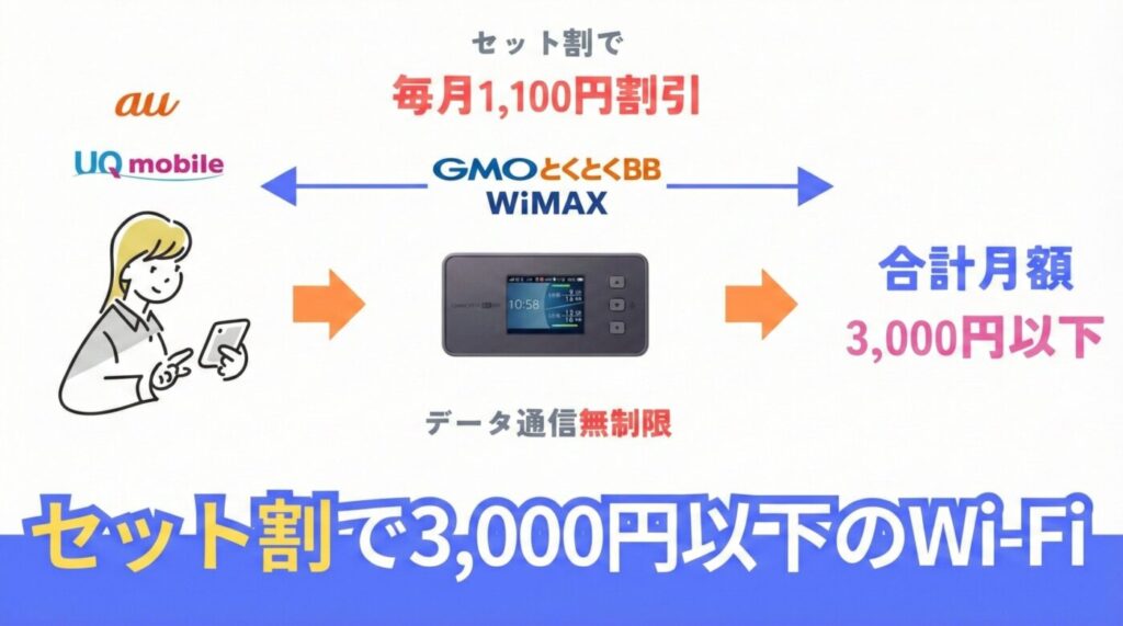auもしくはUQモバイルを利用中ならセット割で3,000円以下で使える無制限のポケットWi-Fi