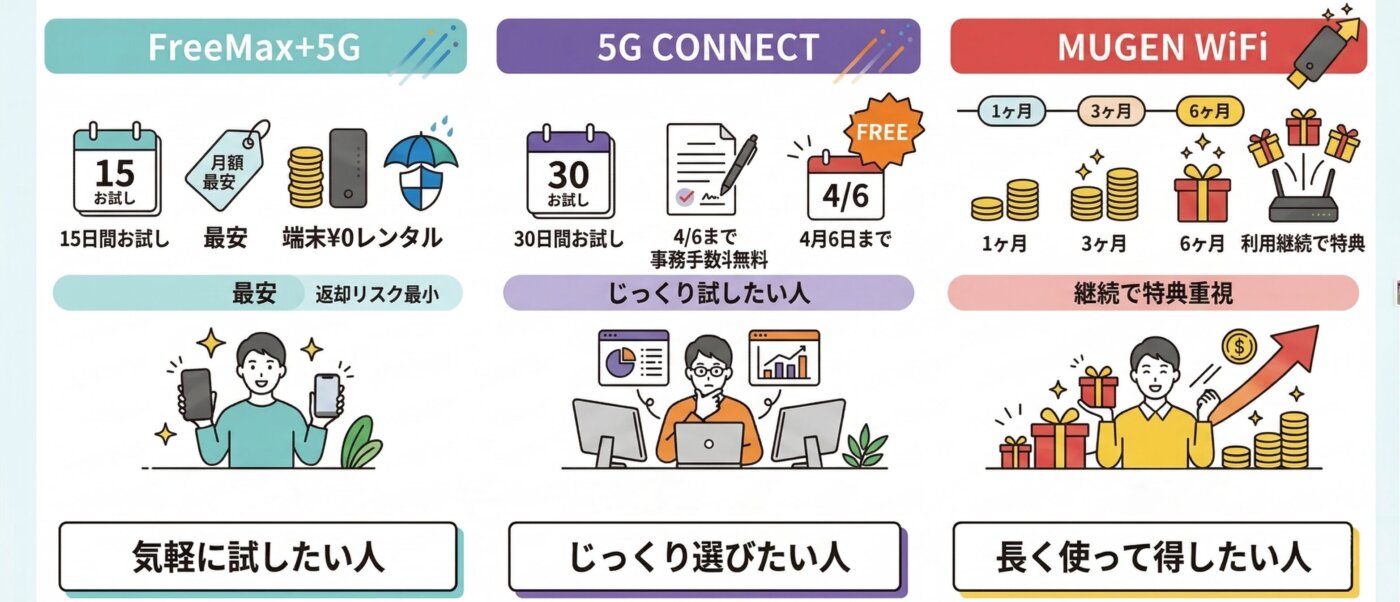 端末が無料レンタルできるWiMAXプロバイダ
