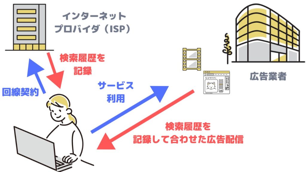 VPNを使わない状態であらゆるネットサービスにアクセスすると検索履歴を企業に追跡されている