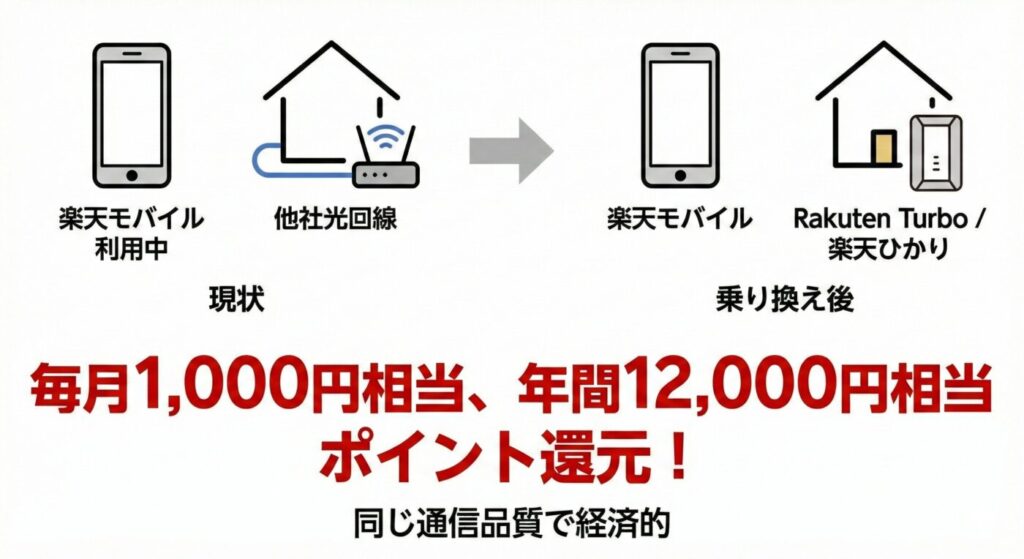 楽天モバイル+他社回線を使っているのはもったいない。割引も適用されないため、楽天ひかりorRakuten Turboへ乗り換えれば年間12,000ポイント還元される