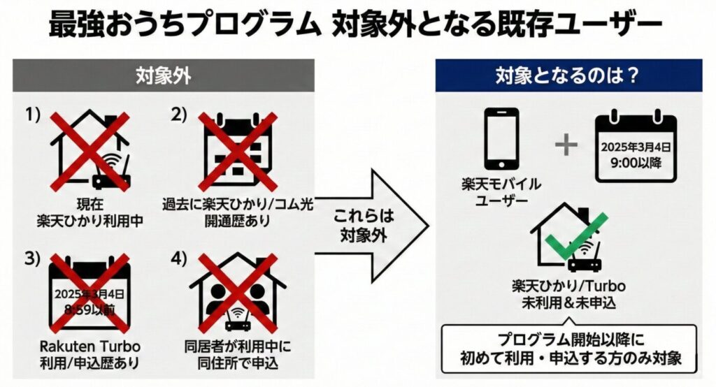 よって、最強おうちプログラムが開始された2025年3月4日(午前8時59分)以降で未だ楽天ひかりやRakuten Turboを利用したことがない&申し込みをしていない楽天モバイルユーザーのみが対象となるプログラムということになります。