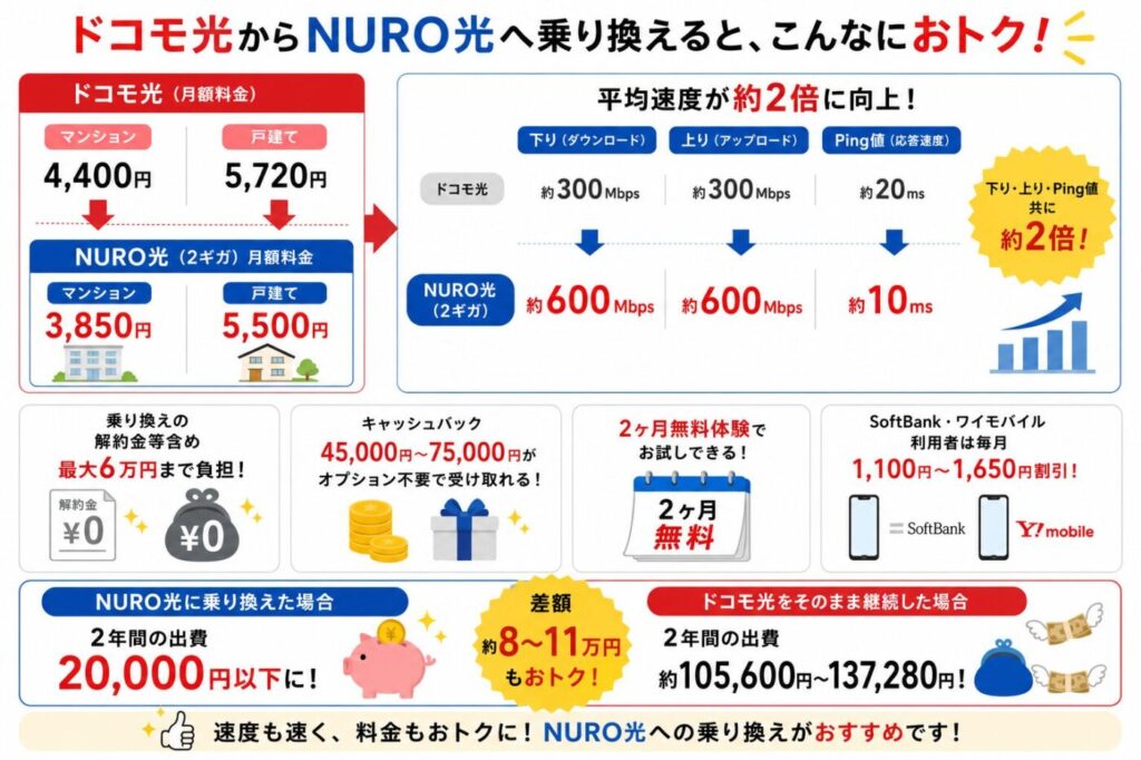 ドコモ光からNURO光へ乗り換えた場合の料金差・速度向上・キャッシュバック・解約金負担・セット割をまとめたメリット比較と、2年間の実質負担額が2万円以下になる試算