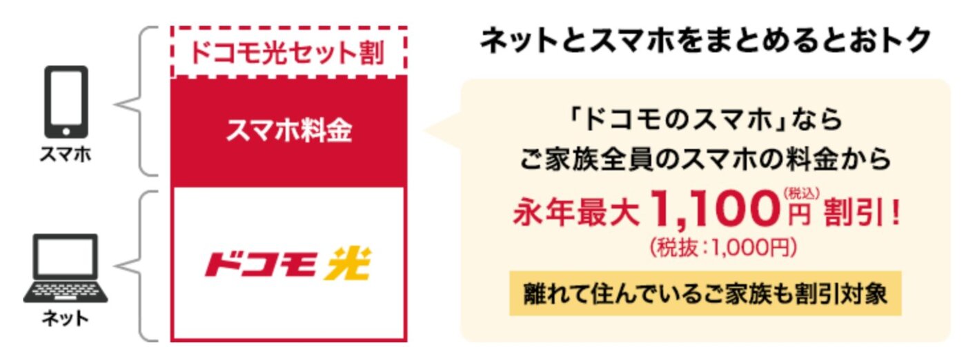 ドコモスマホ利用者はセット割を適用することでトータルで最安くできる