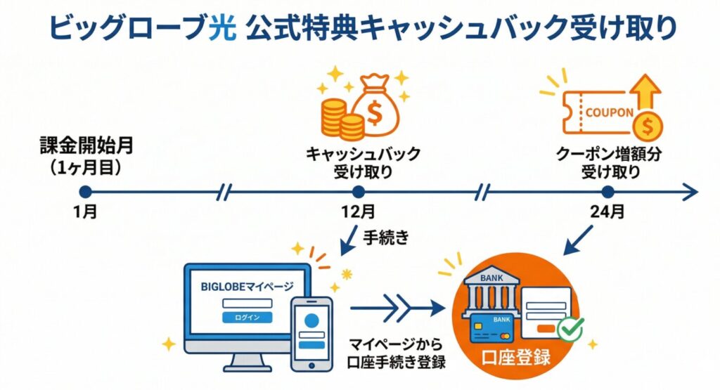 ⑤ ビッグローブ光公式特典のキャッシュバックを受け取る