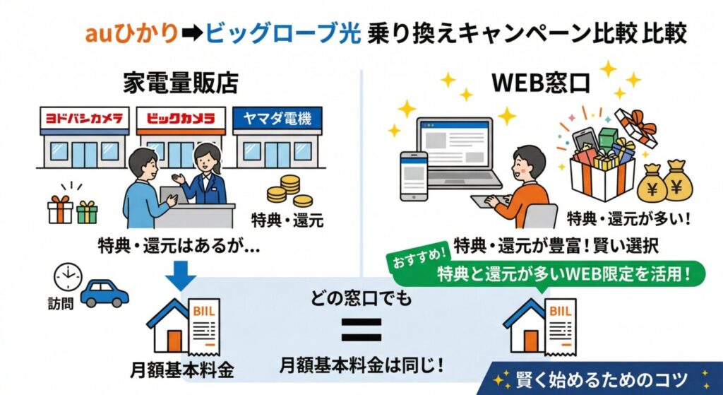 auひかりからビッグローブ光へ乗り換えにおすすめのキャンペーン