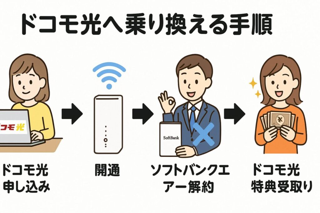 ソフトバンクエアーからドコモ光へ乗り換える手順