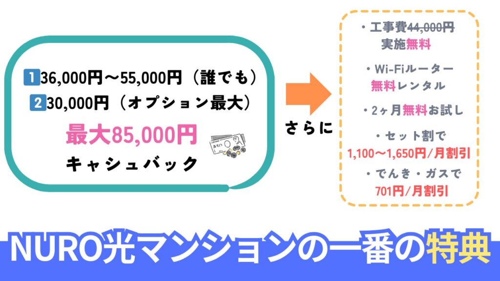 NURO光マンションの一番お得なキャンペーン・特典