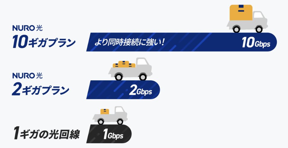 国際標準規格となるGPON採用で、通常の1Gbpsの通信速度の光回線よりも品質が高くオンライゲームの常時接続にも強い独自の光回線