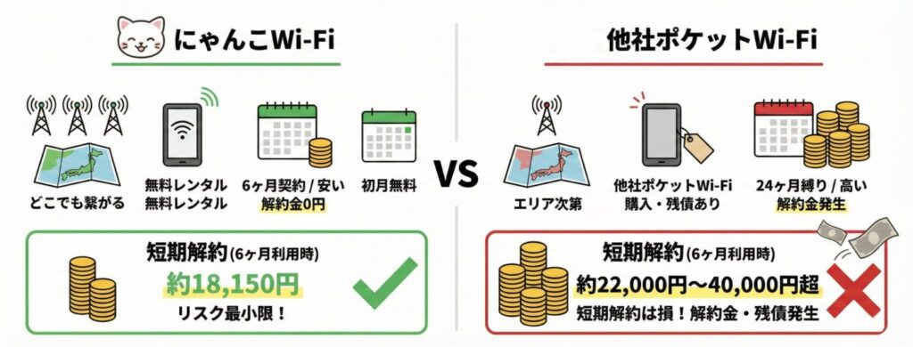 短期で利用しても長期で利用してもにゃんこWi-Fiは条件が緩いので結果的に他社よりも安く使える。