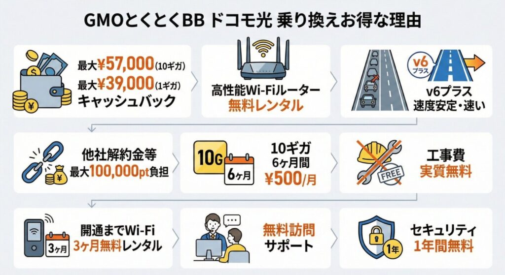 GMOとくとくBB　ドコモ光への乗り換えがお得な理由 1、10ギガ乗り換え最大57000円キャッシュバック、1ギガ最大39,000円のキャッシュバック 2、高性能Wi-Fiルーターがレンタル 3、v6プラス対応で速度が安定して速い 4、乗り換えの解約金等を最大100,000pt負担 5、10ギガなら6ヶ月500円のワンコイン 6、工事費実質無料 7、開通までWi-Fi3ヶ月無料レンタル 8、無料訪問サポート 9、セキュリティ1年間無料