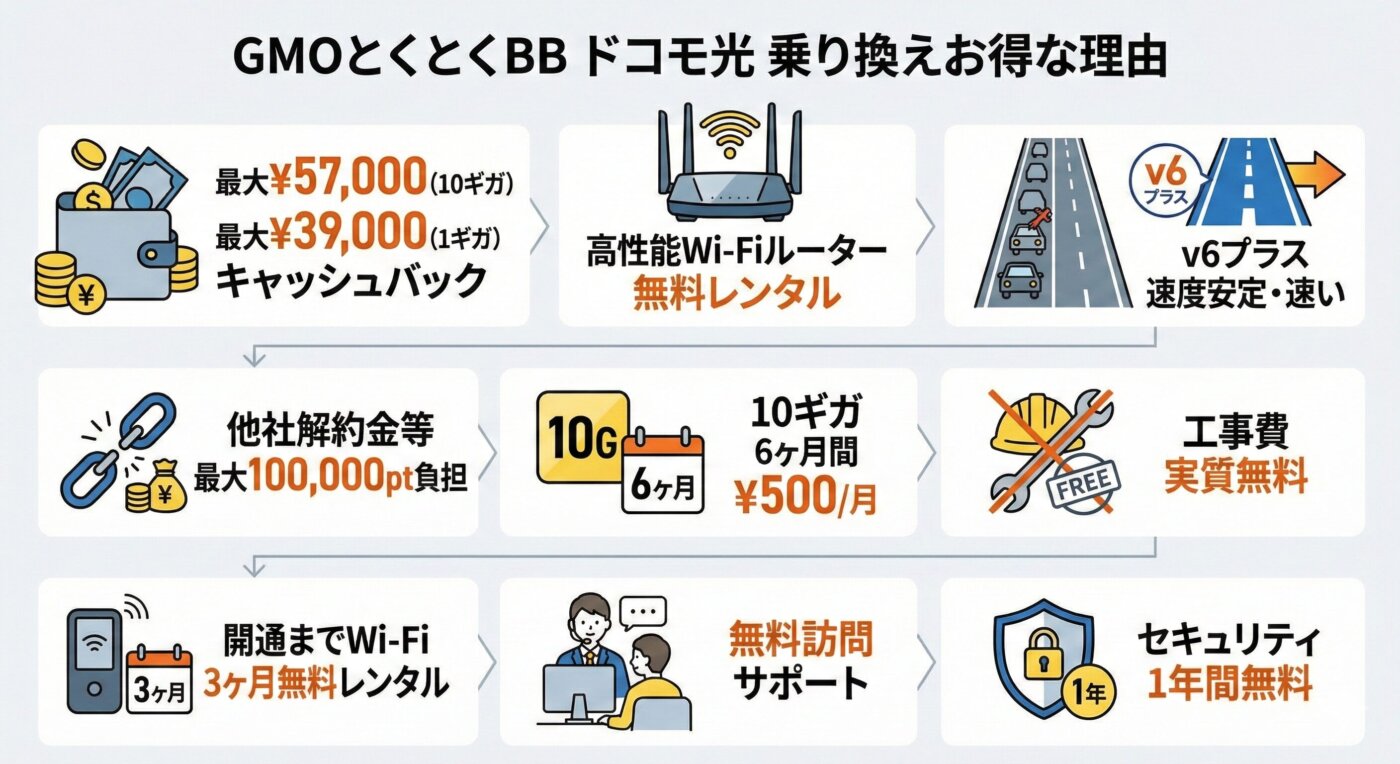 GMOとくとくBB ドコモ光への乗り換えがお得な理由 1、10ギガ乗り換え最大57000円キャッシュバック、1ギガ最大39,000円のキャッシュバック 2、高性能Wi-Fiルーターがレンタル 3、v6プラス対応で速度が安定して速い 4、乗り換えの解約金等を最大100,000pt負担 5、10ギガなら6ヶ月500円のワンコイン 6、工事費実質無料 7、開通までWi-Fi3ヶ月無料レンタル 8、無料訪問サポート 9、セキュリティ1年間無料
