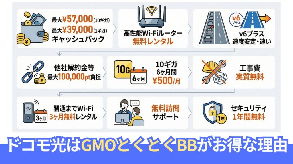 GMOとくとくBB ドコモ光への乗り換えがお得な理由 1、10ギガ乗り換え最大57000円キャッシュバック、1ギガ最大39,000円のキャッシュバック 2、高性能Wi-Fiルーターがレンタル 3、v6プラス対応で速度が安定して速い 4、乗り換えの解約金等を最大100,000pt負担 5、10ギガなら6ヶ月500円のワンコイン 6、工事費実質無料 7、開通までWi-Fi3ヶ月無料レンタル 8、無料訪問サポート 9、セキュリティ1年間無料