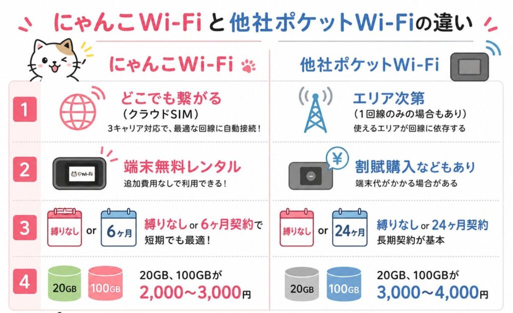 他社ポケットWi-Fiを使い比べて分かったにゃんこWi-Fiのメリット