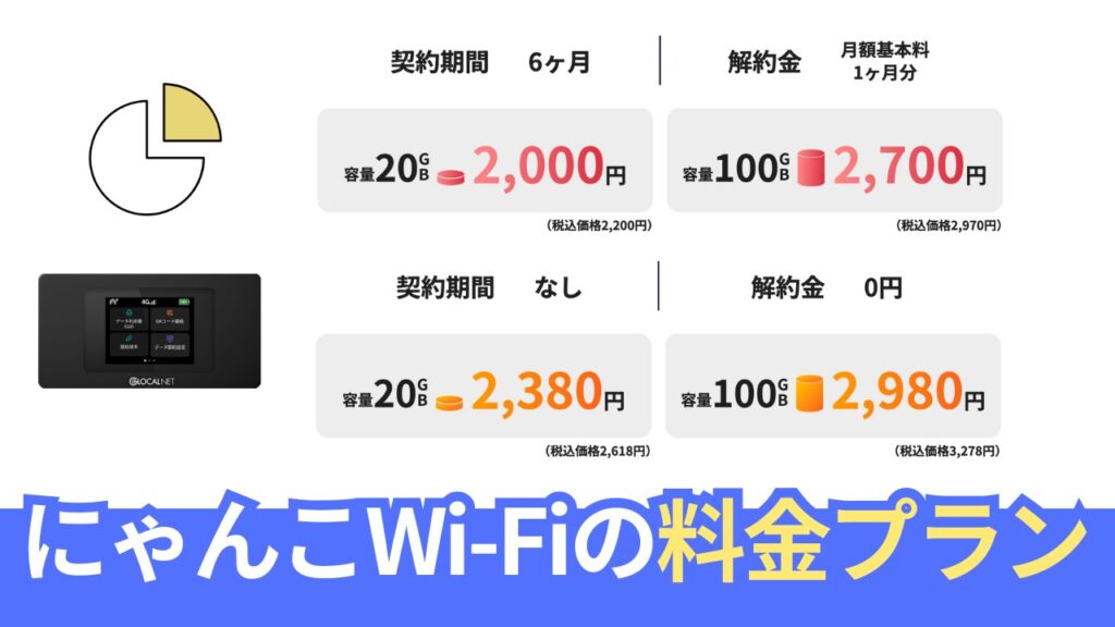 にゃんこWi-Fiの料金プラン